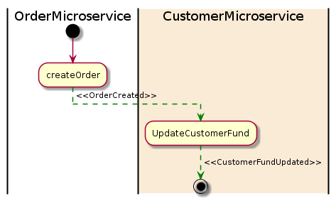 从零开始的Microservices服务搭建(三)