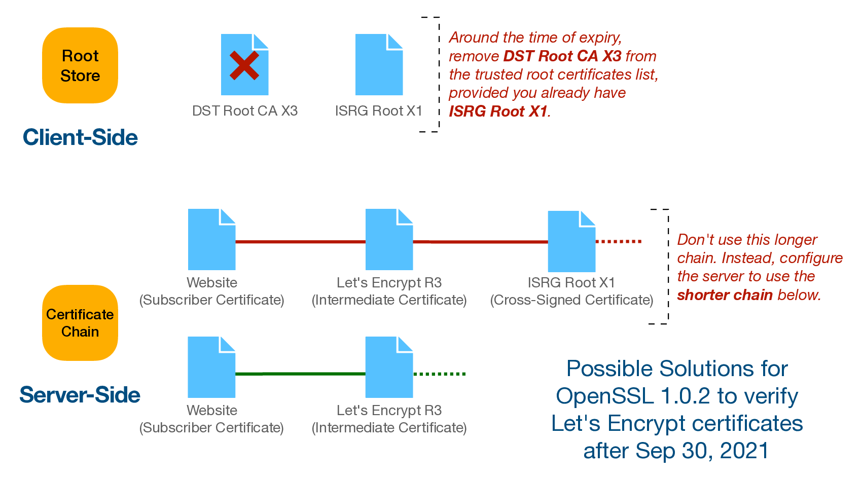 修复9月30号Let's Encrypt证书更换导致的AWS Lambda调用出现SSL错误